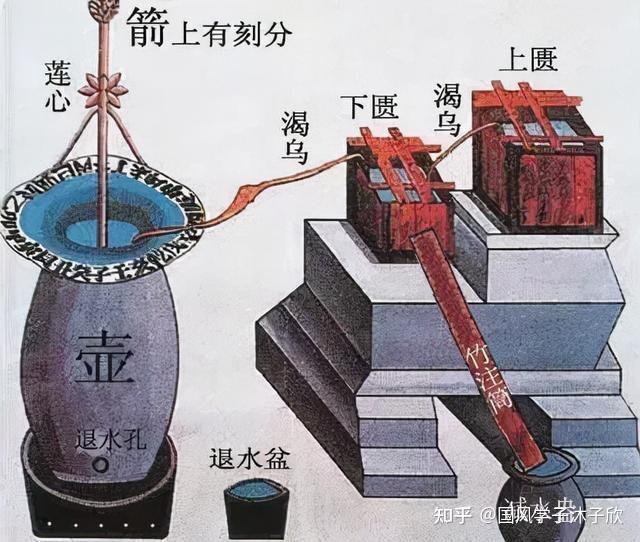 领先世界的中国古代黑科技!漏刻篇【中国天文史·仪象灵台】01 - 知乎