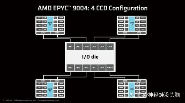 重温：第四代AMD EPYC处理器先进技术指南（中） - 知乎