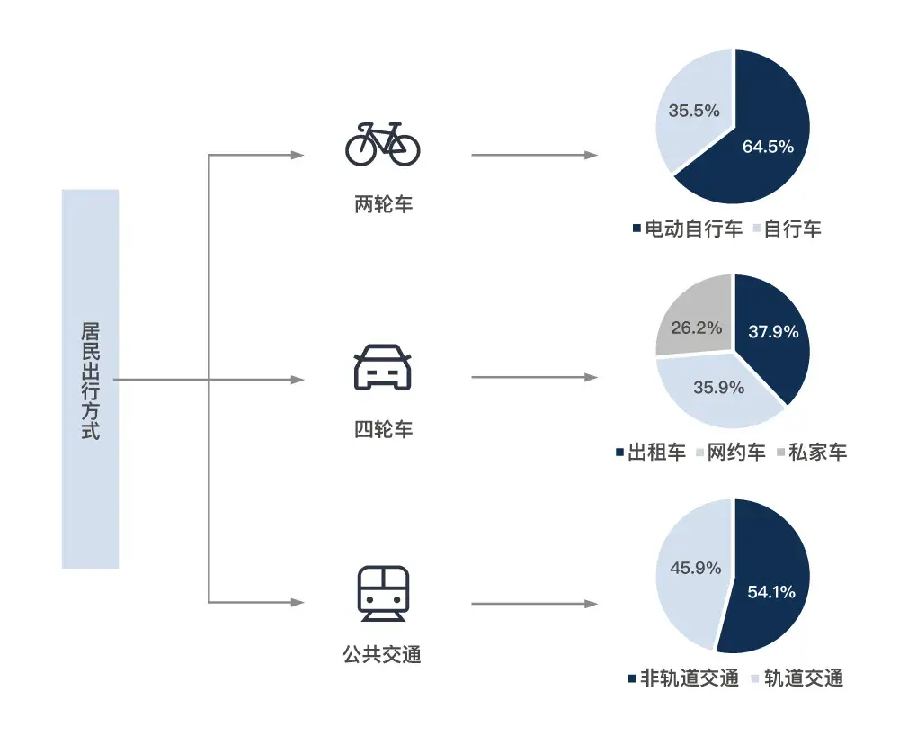 出行方式的变化图片