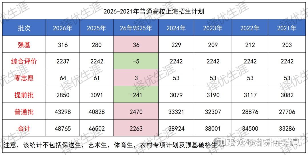 2026上海高校招生计划解读：复交综评占比超七成，这些学校扩招释放重要信号！ - 知乎