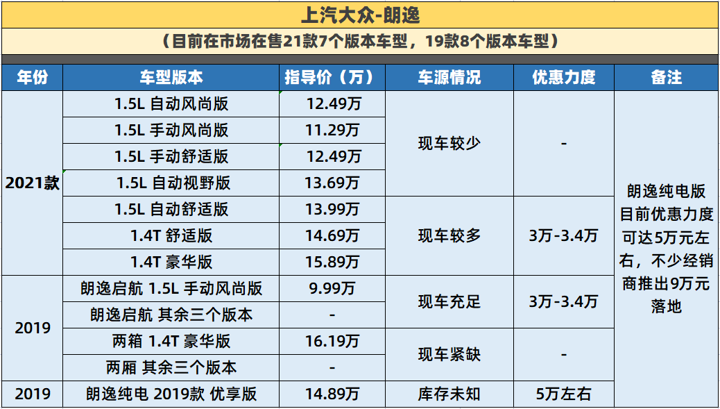 優惠又多又高車市低迷關我上汽大眾什麼事