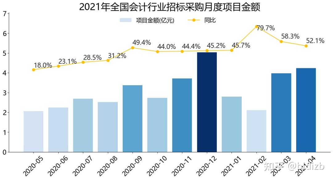 2021年全国会计服务行业招标采购报告