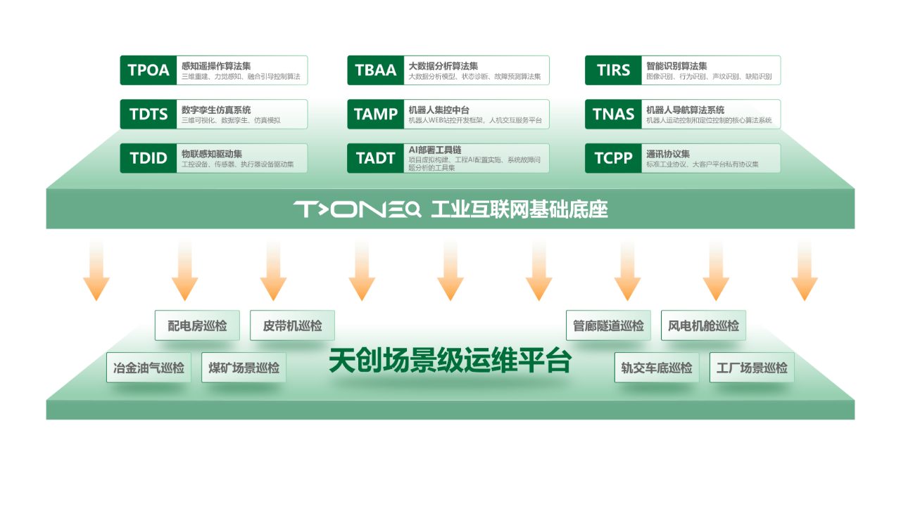 天创tone发布面向巡检机器人及智能运维应用的场景级工业互联网平台