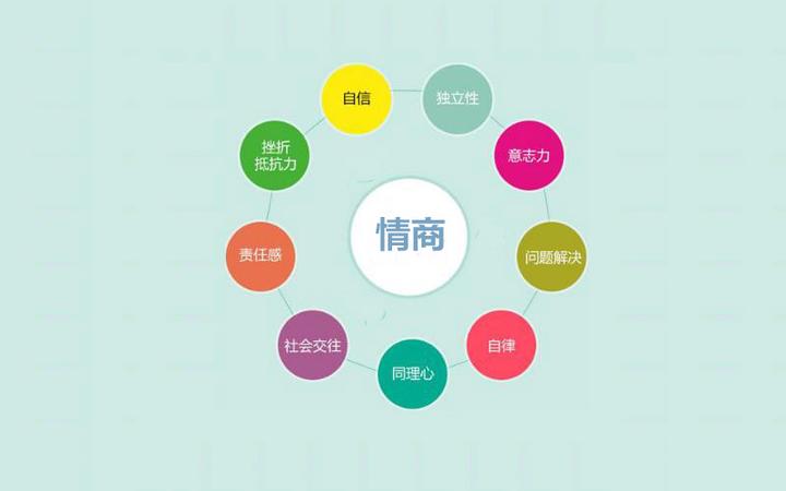 情商能力的6个方面