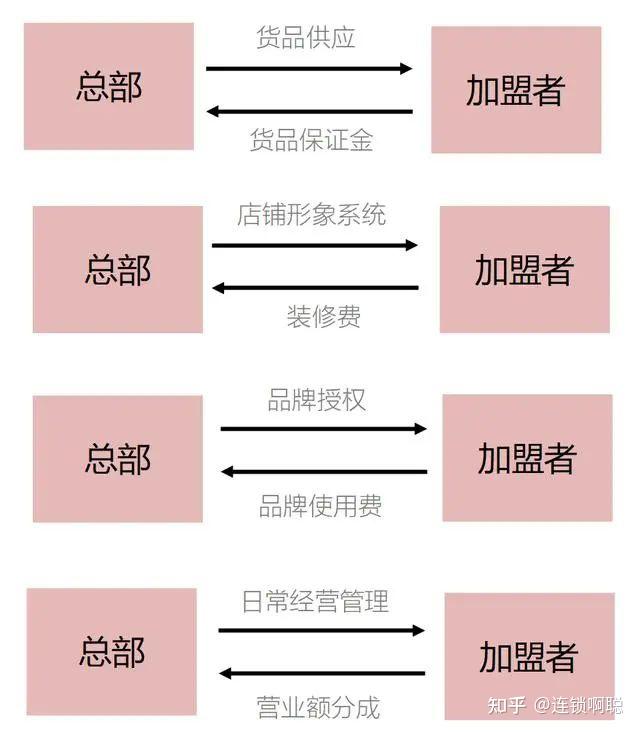连锁品牌如何合理设计加盟费？这套方案给你答案 - 知乎