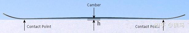 天工开物:雪板的Camber板型设计 - 知乎