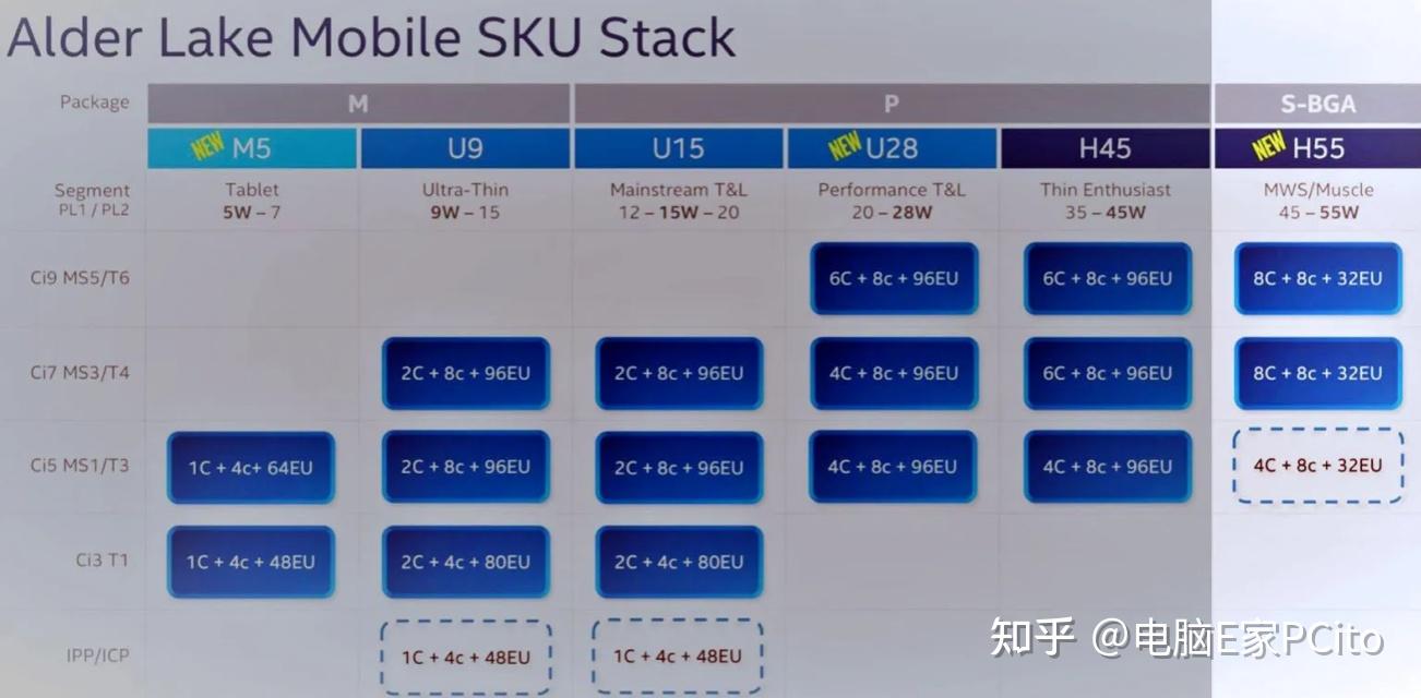 英特爾12代酷睿hx筆記本處理器曝光i7i9升至16核核顯規格縮減