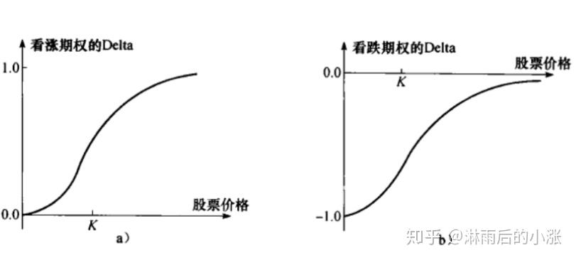 希腊值——期权对冲(Delta) - 知乎