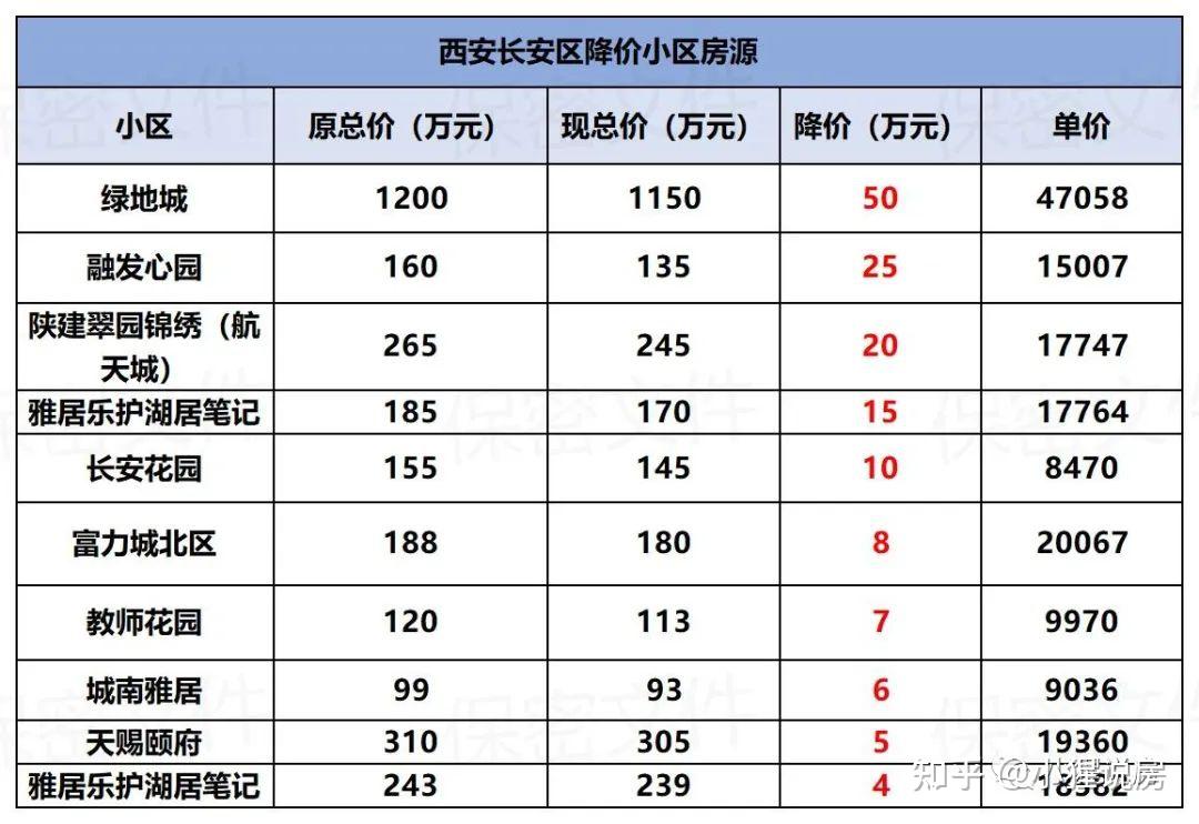 08.03西安的二手房還能買嗎? - 知乎