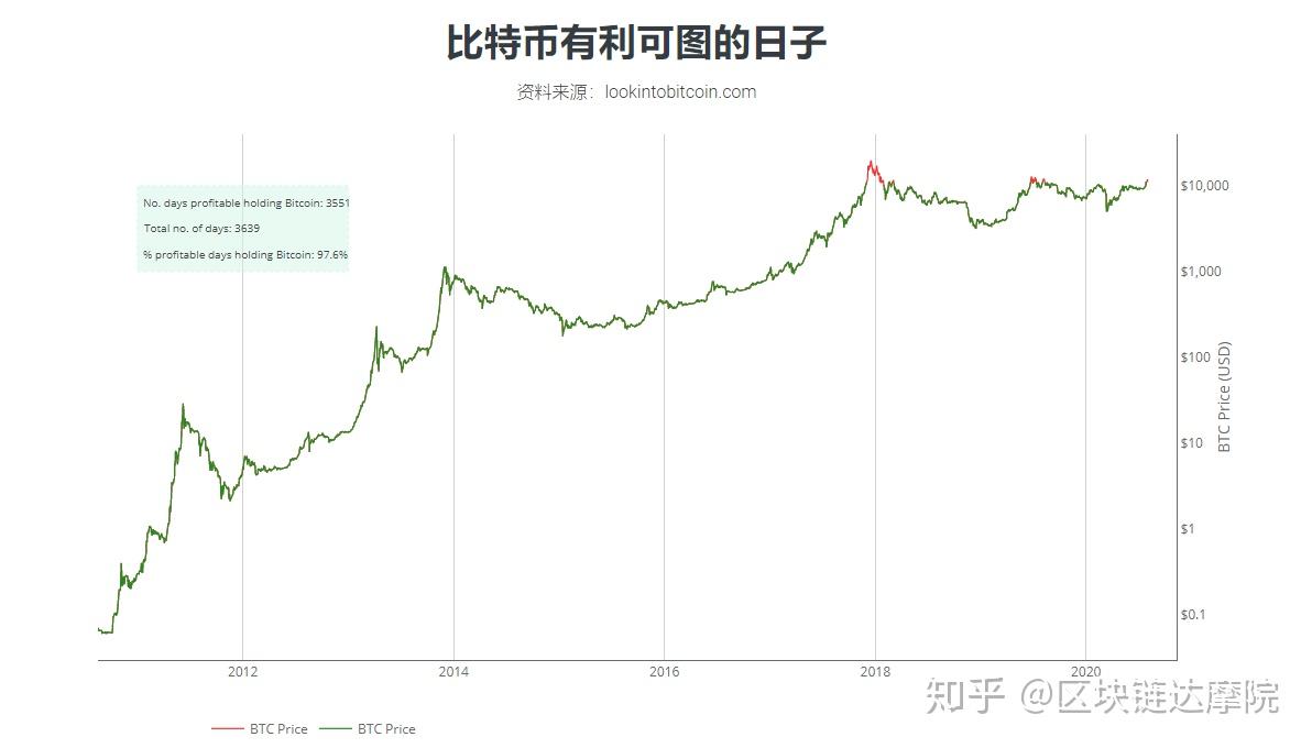 比特币最新估值模型，为什么一直上涨，未来能到10万美金吗？ - 知乎