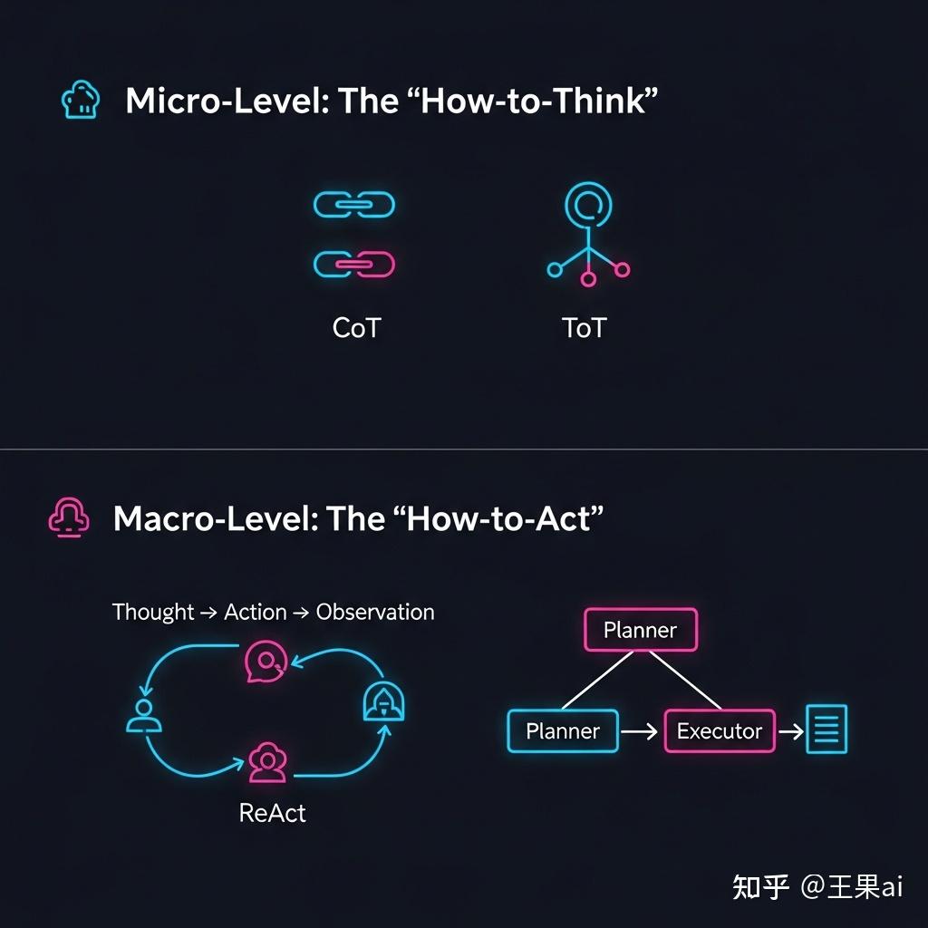 Agent篇(5)：思维的链条：从 ReAct 到 Plan-and-Solve —— 深度解构 Agent 的“推理引擎” - 知乎