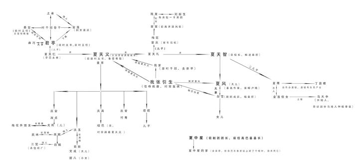 秦腔人物关系图 - 知乎