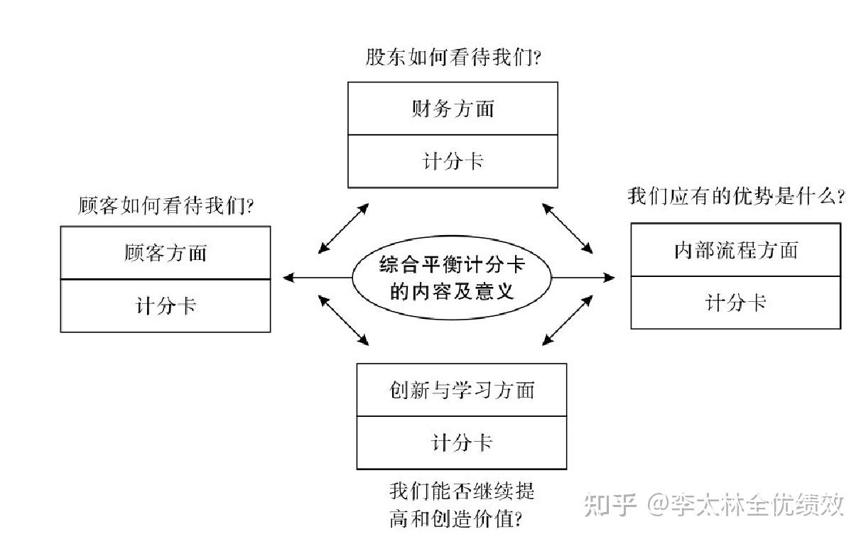 华为的平衡计分卡打造了在以下各方面的平衡.