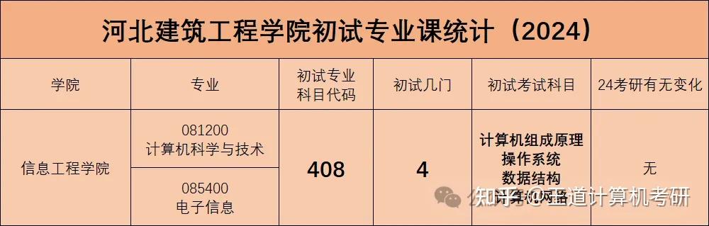 考情分析|2024年河北建筑工程学院计算机考研考情分析 - 知乎
