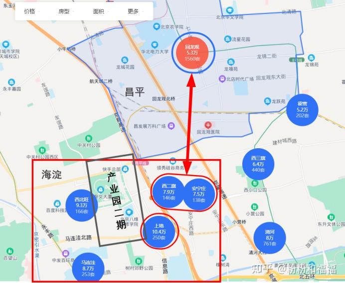 4萬,京藏高速以東的西二旗,安寧莊等板塊均價分別7.9萬和7.