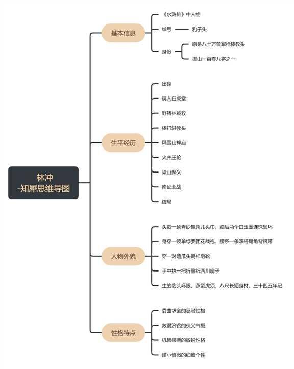 水滸傳思維導圖怎麼畫