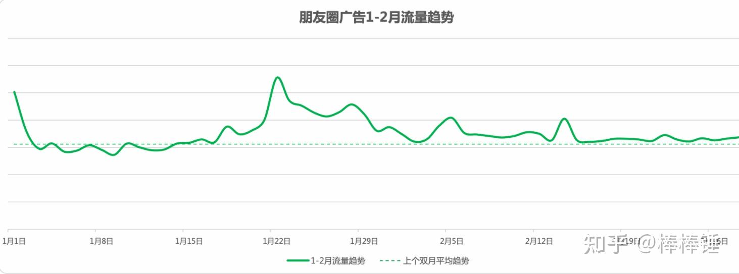 圈广告曝光量库存环比上个双月略有增长,同比去年同期有10% 流量增长
