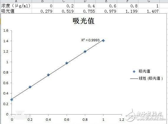 测吸光度为什么要画标准曲线