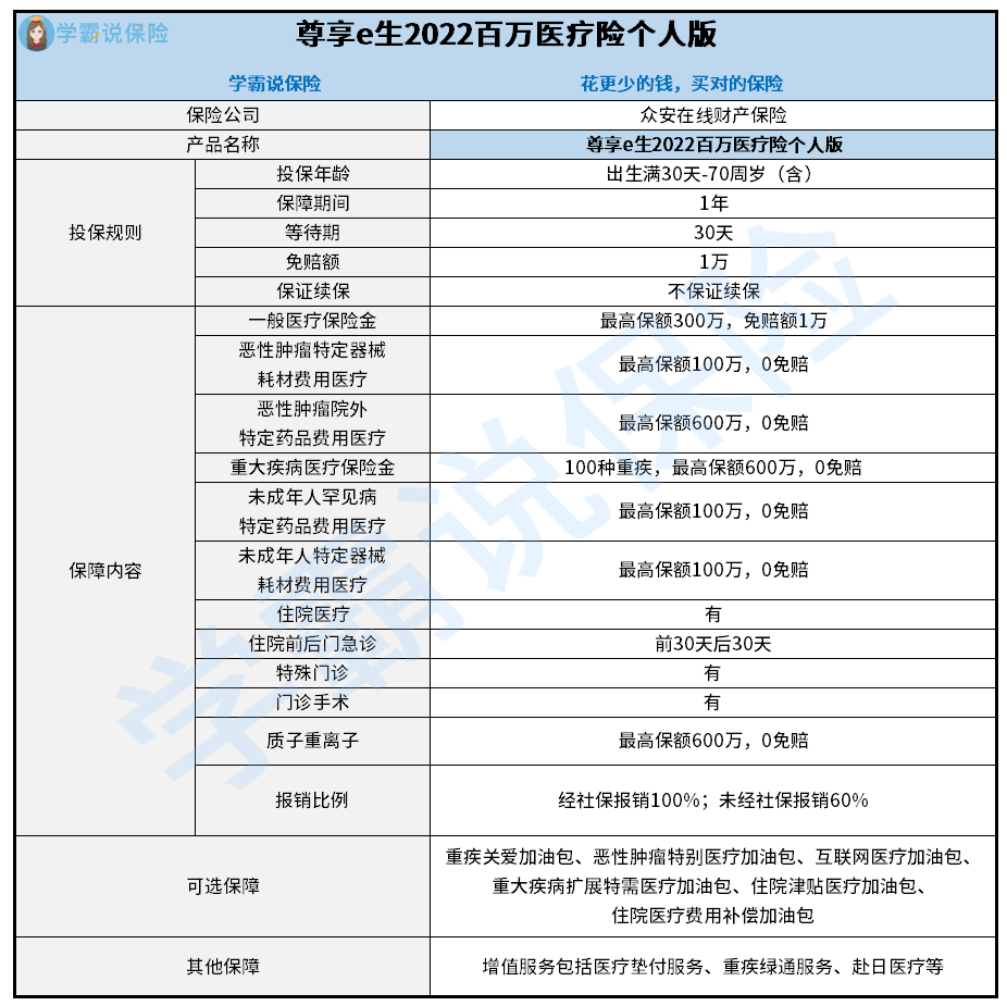 专业测评 众安尊享e生2022版买前必看