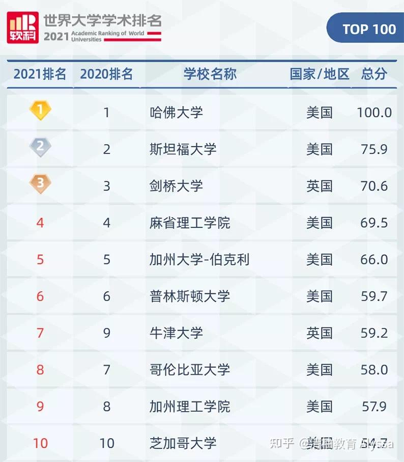 top10排名概况