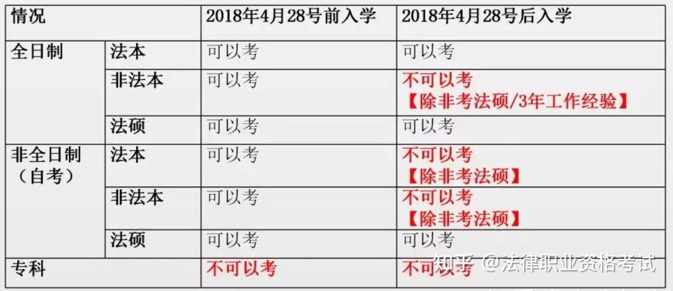 2022法考報名條件是什麼如何查自己符不符合條件