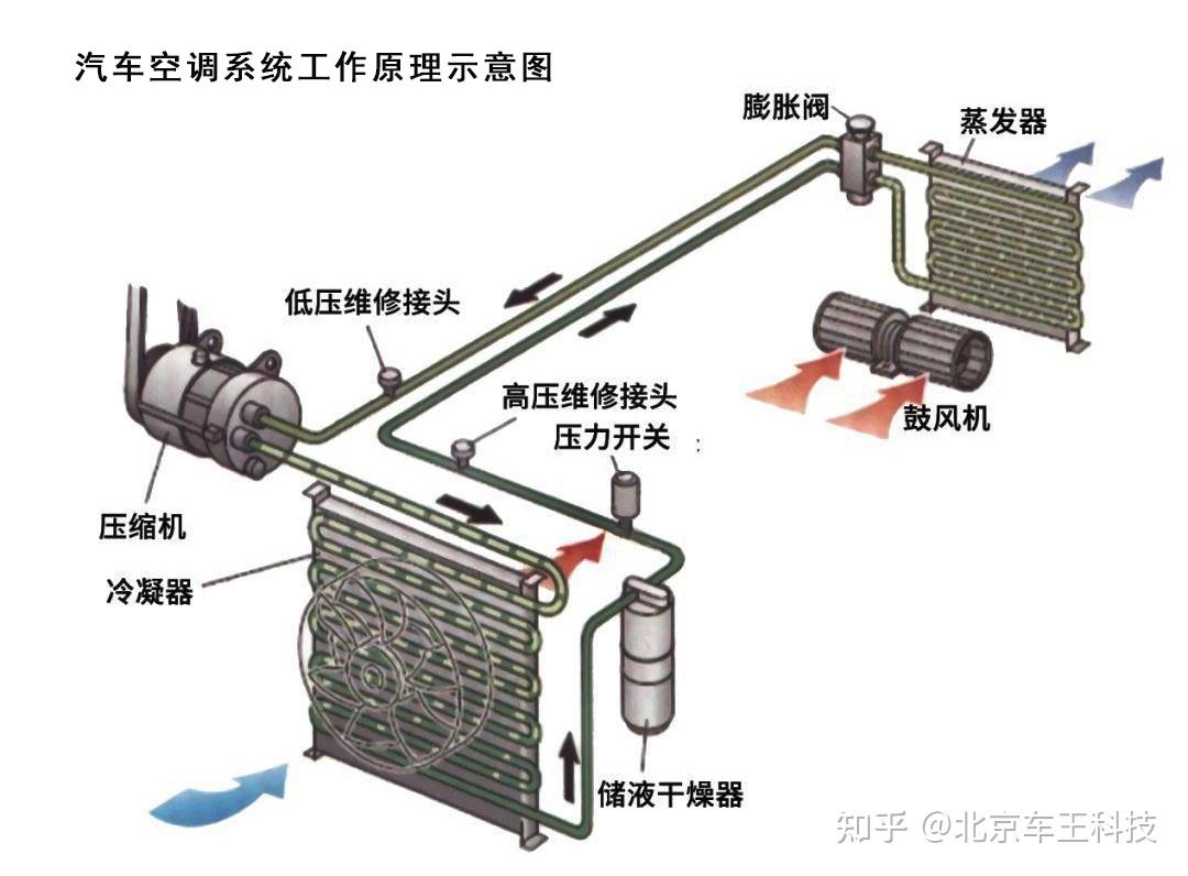 汽车空调中的冷凝器和蒸发器统称为热交换器