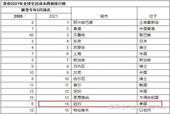 纽约所在州的商品和服务成本比全国平均水平高16