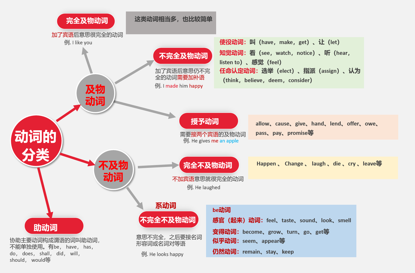 英语语法第5期 动词的分类 知乎