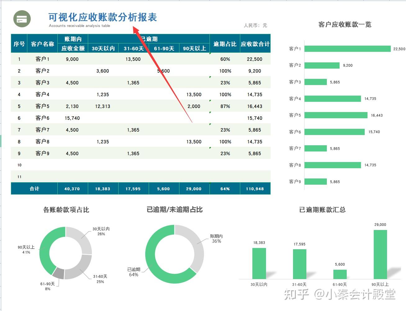 50个应收账款账龄分析表(自动生成可视化分析图形),可直接套用 - 知乎