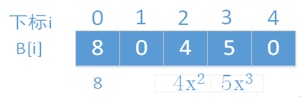 从多项式相加看线性结构 从多项式相加看线性结构