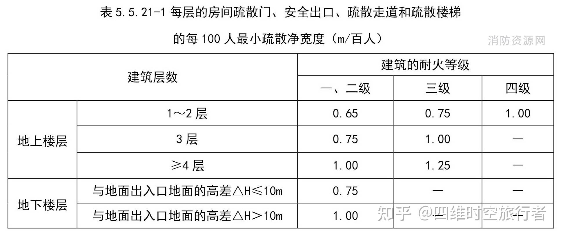 半地下建築(室)和一類高層建築的耐火等級不應低於一級;2 單,多層重要