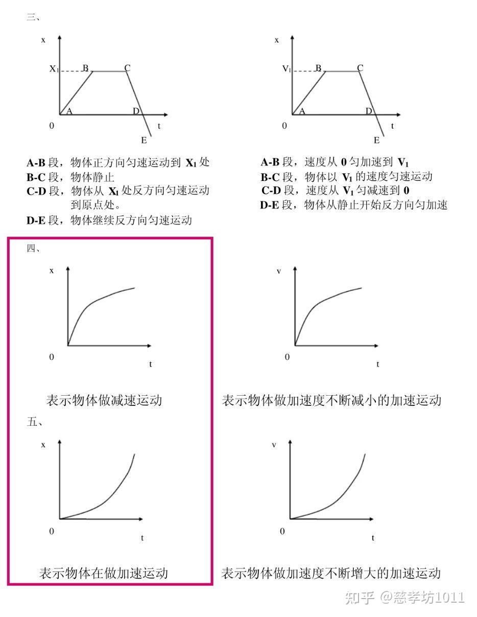 變加速直線運動有無x-t圖像? - 知乎