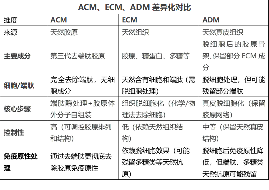 自组装胶原支架 ACM：开启再生材料新纪元 - 知乎