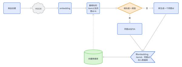 与图图一同成长