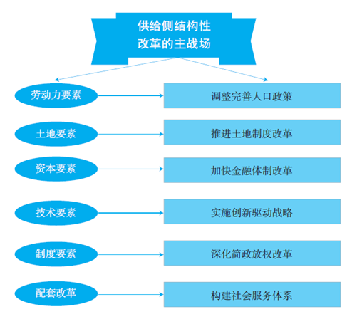 什么是「供给侧改革」?