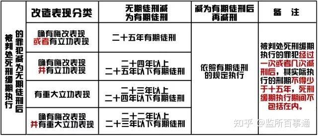 服刑人员下监狱后多久能减刑,一次可以减多少? - 知乎