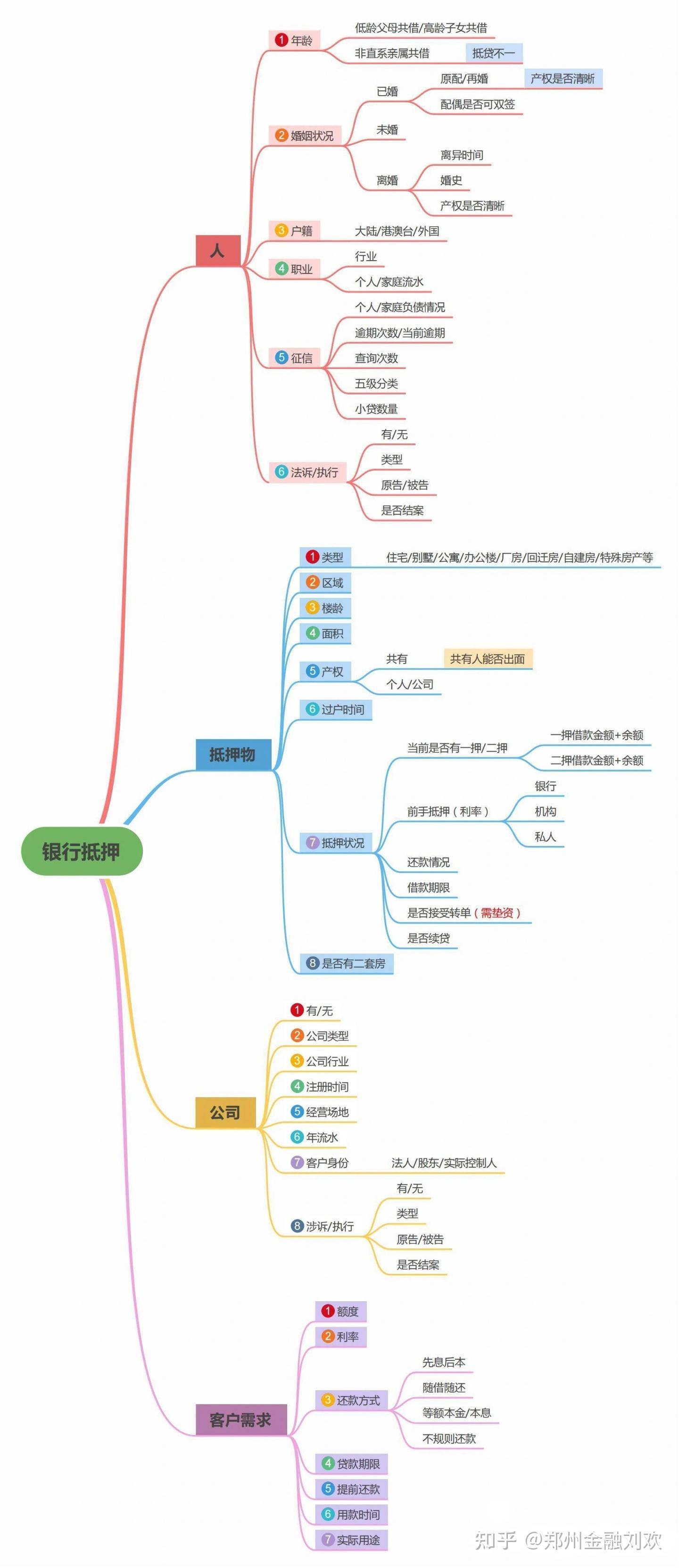 房产抵押贷款流程，抵押贷款一般多久放款？（绝对的干货） - 知乎