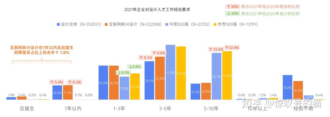 設計類行業報告出爐平均薪酬125k月設計專業到底哪個更具錢力