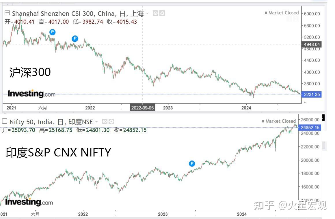 印度，为什么能在MSCI 新兴市场可投资市场指数权重中超过我们？ - 知乎
