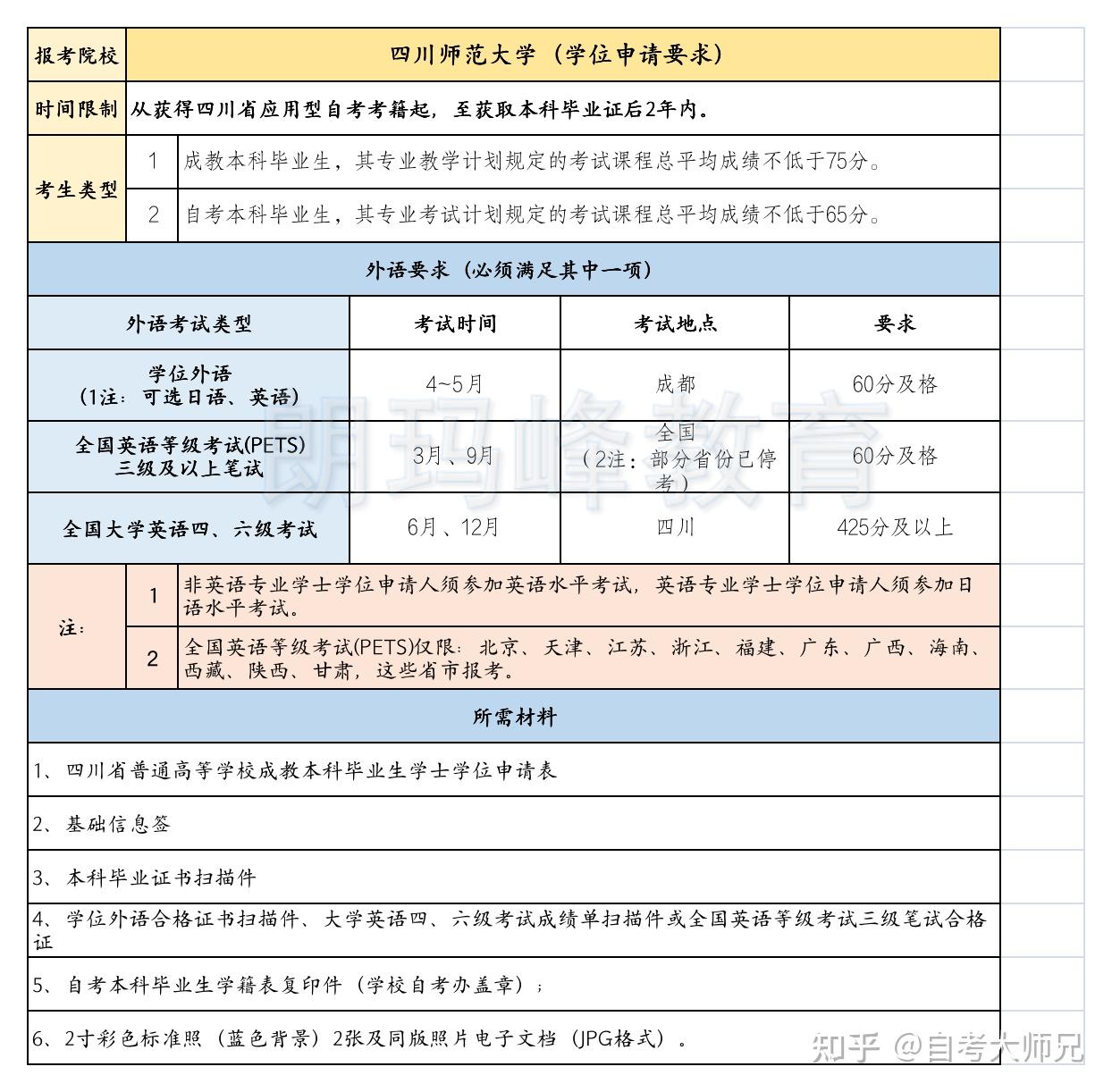 四川大学小自考毕业证和学位证（四川小自考毕业后必须在2年内申请学位,时间一过就无法申请）