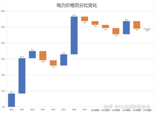 脫水研報 - 電力銷售行業與龍頭公司origin energy - 知乎