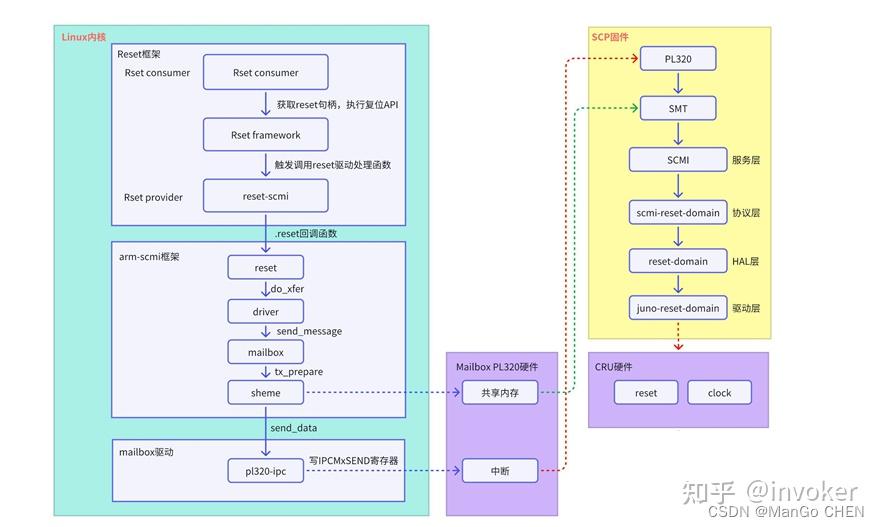 电源管理（1）——Linux SCMI 框架 - 知乎