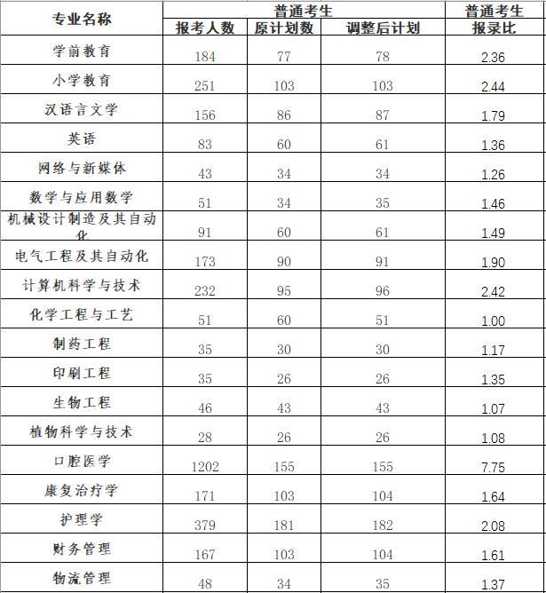 荊楚理工學院2022專升本報考分析