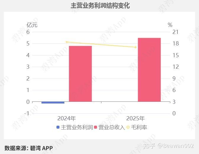 亿道信息(001314)2025年一季报深度解读：主营业务利润扭亏为盈 - 知乎