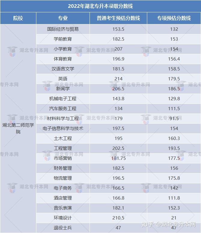 🤔专升本多少分能上岸？教你估『录取分数线』，准本科生进↘插图1