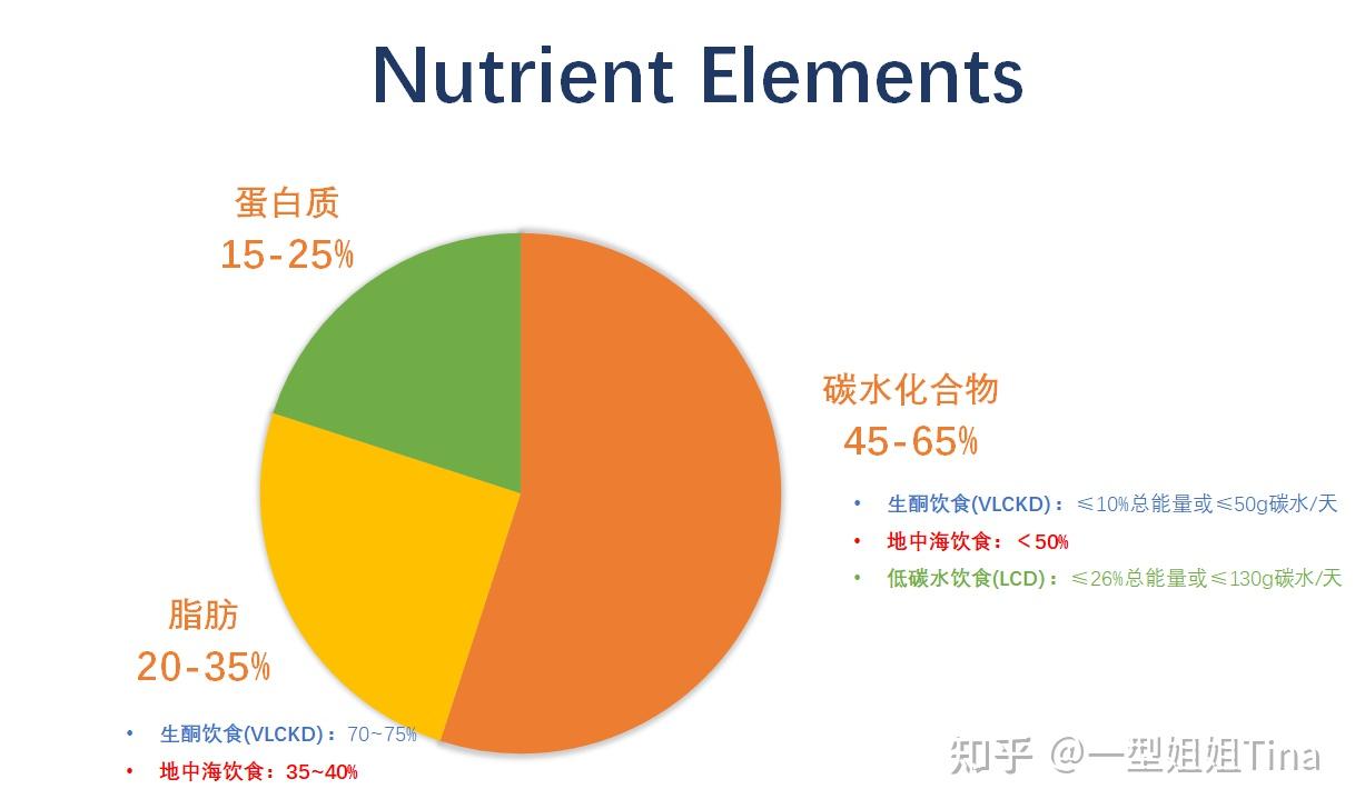 三大营养素比例图片