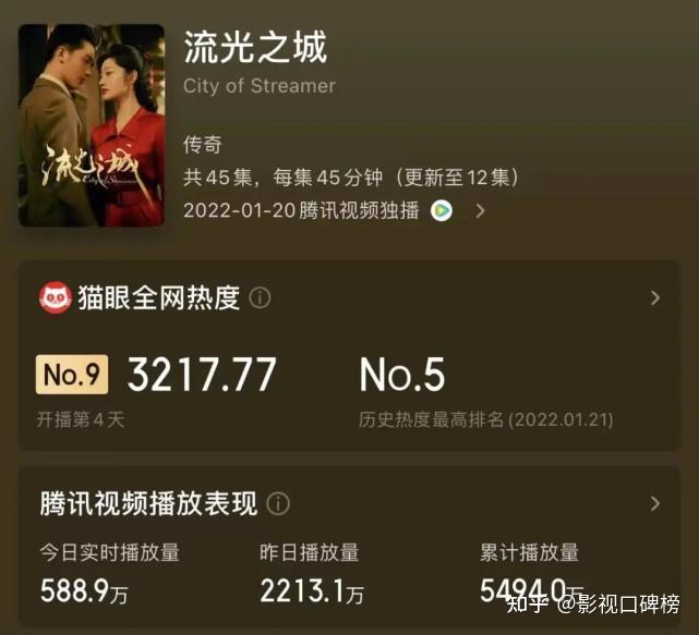 《流光之城》热度不及《司藤》，是因为景甜和许魏洲适配度不高？ - 知乎