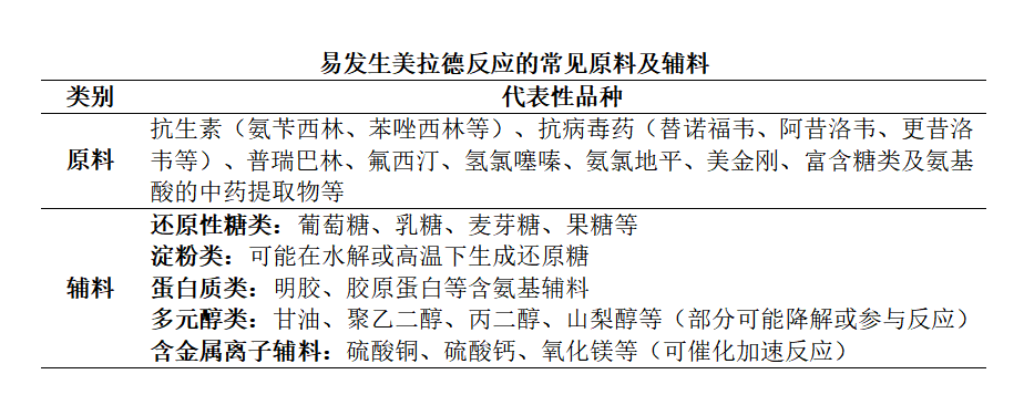 药学CMC视角丨药物色变杂质的系统性破解:美拉德反应及其杂质风险控制策略 - 知乎