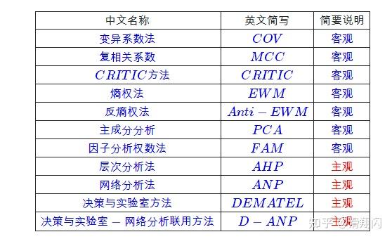 客观赋权：PCA、CRITIC、EWM、COV - 知乎