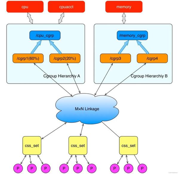 一文带你搞懂 Docker 容器的核心基石 Cgroups 知乎